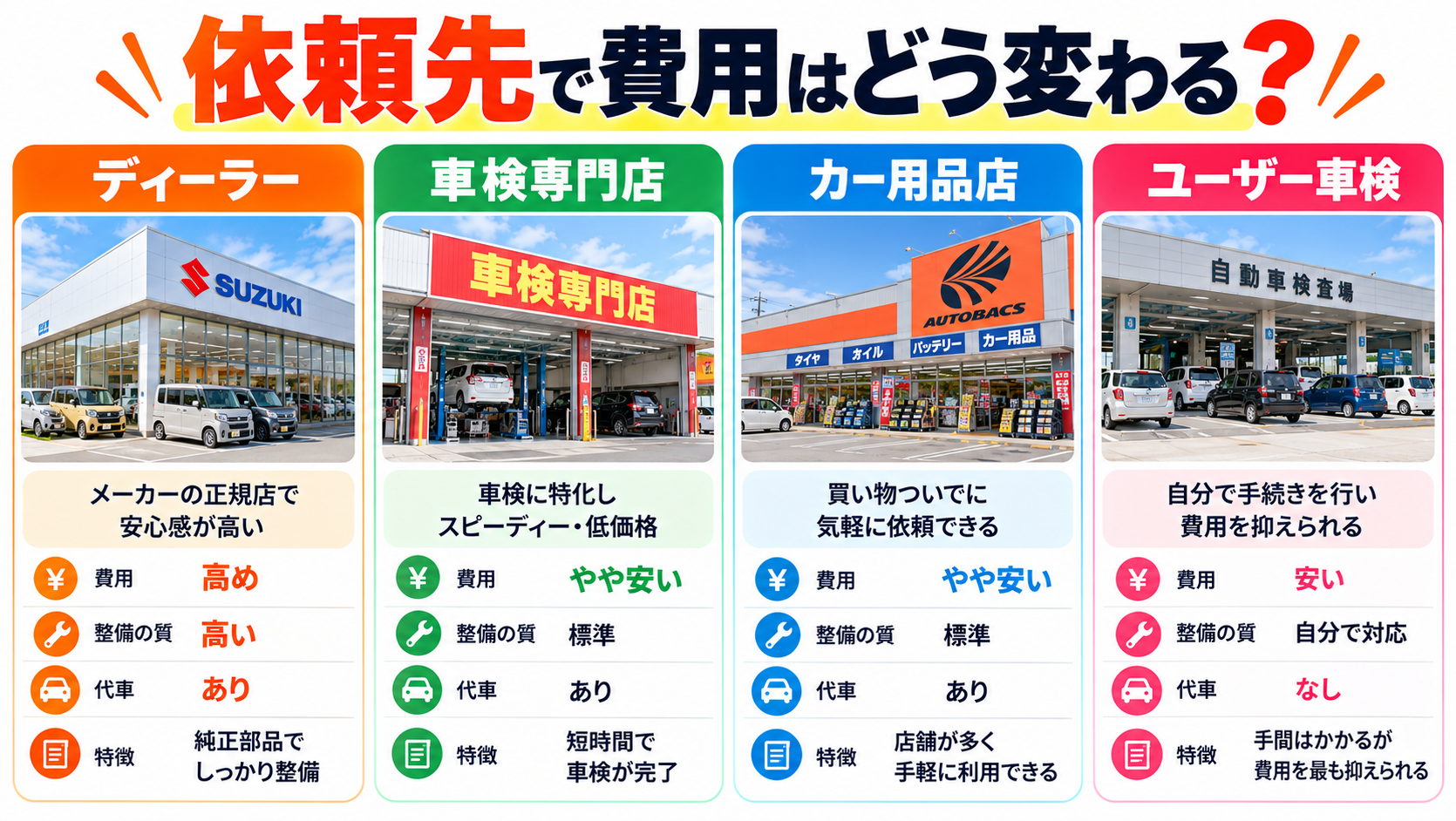 依頼先で費用はどう変わる？ディーラー・車検専門店・カー用品店・ユーザー車検